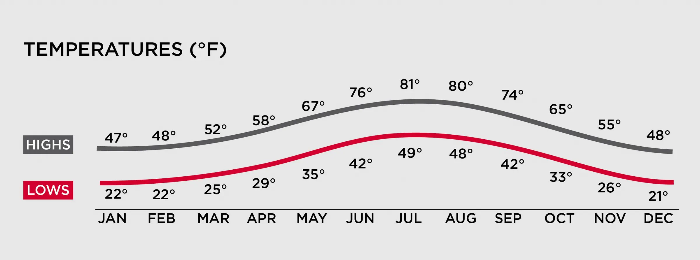 Weather temp chart in Big Bear Lake